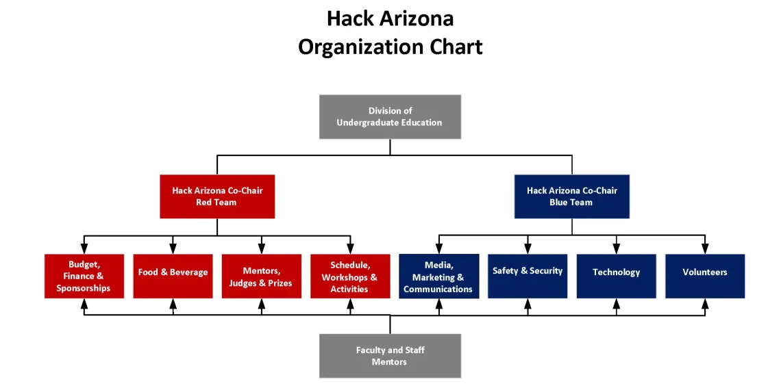 Hack Arizona Organization Chart